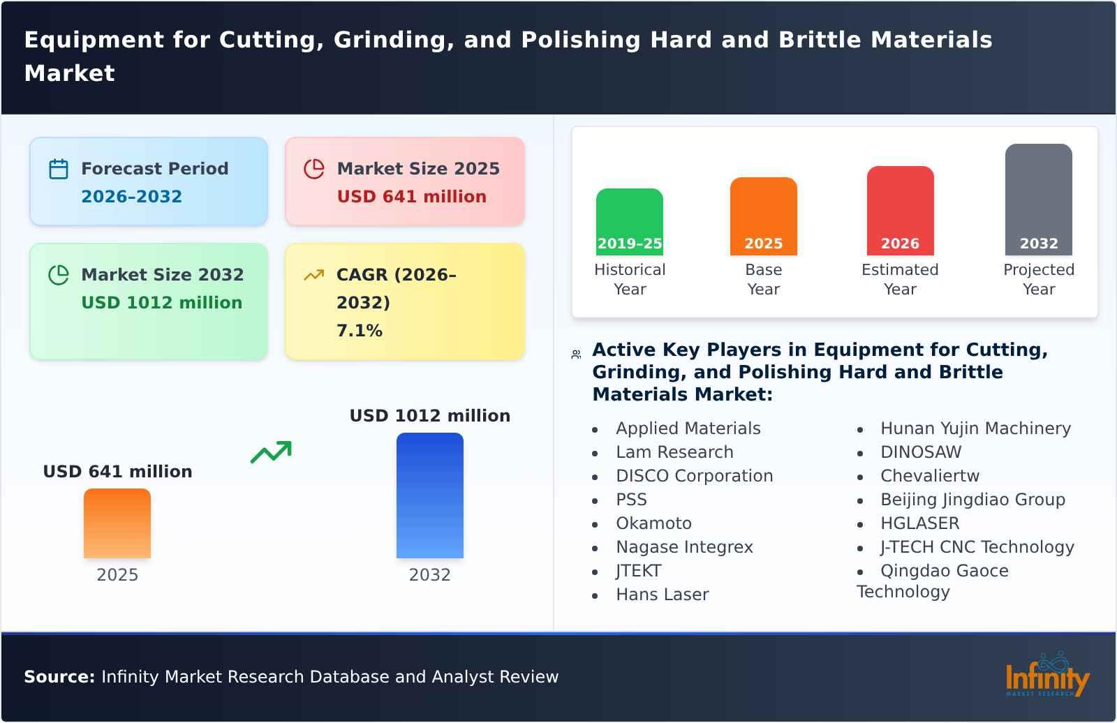 Equipment for Cutting, Grinding, and Polishing Hard and Brittle Materials Market