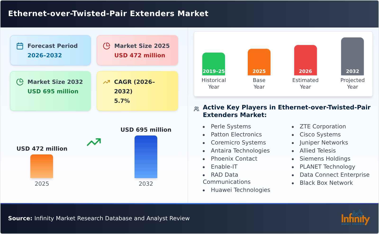 Ethernet-over-Twisted-Pair Extenders Market
