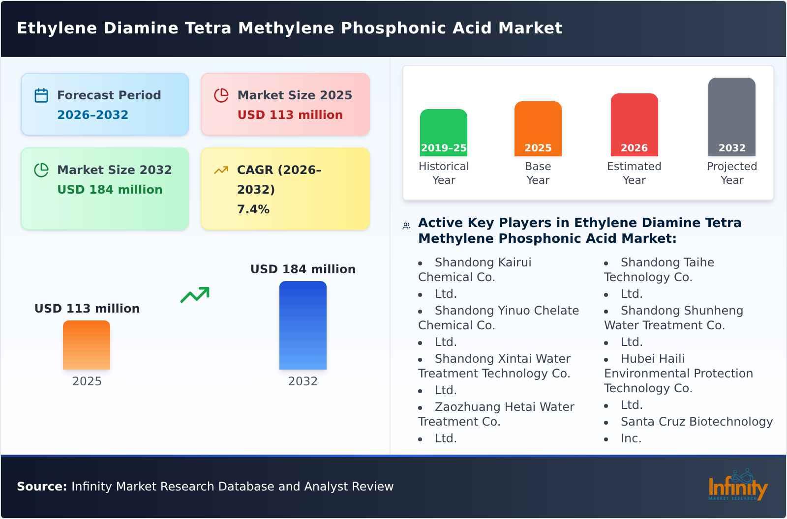 Ethylene Diamine Tetra Methylene Phosphonic Acid Market
