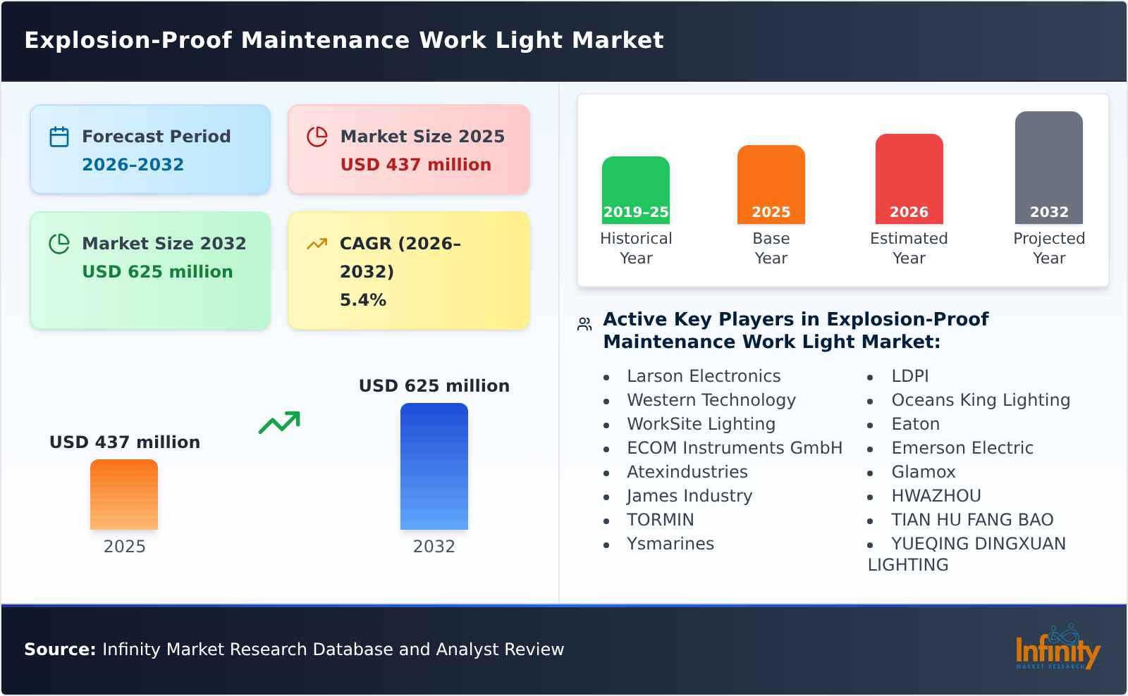 Explosion-Proof Maintenance Work Light Market