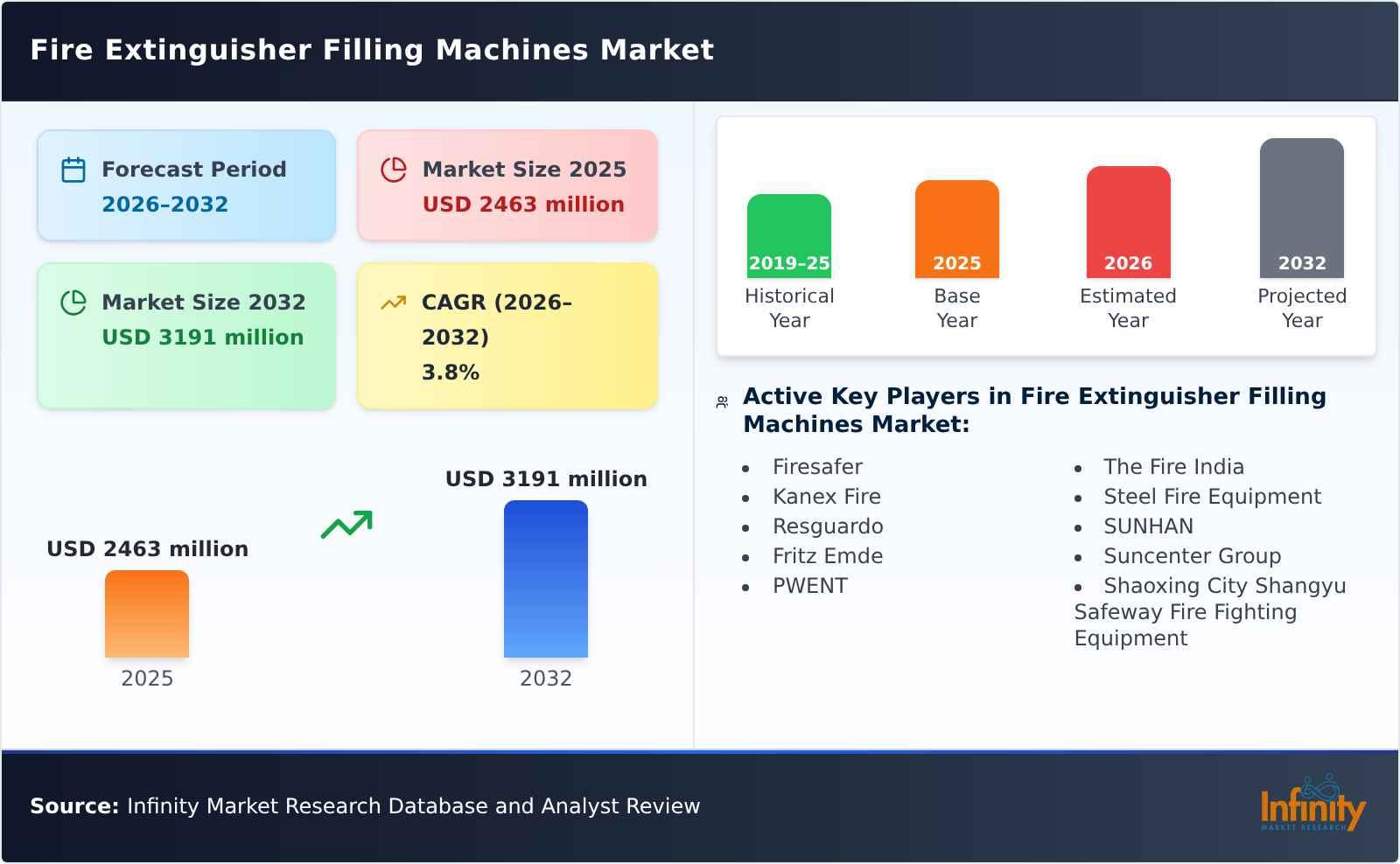 Fire Extinguisher Filling Machines Market