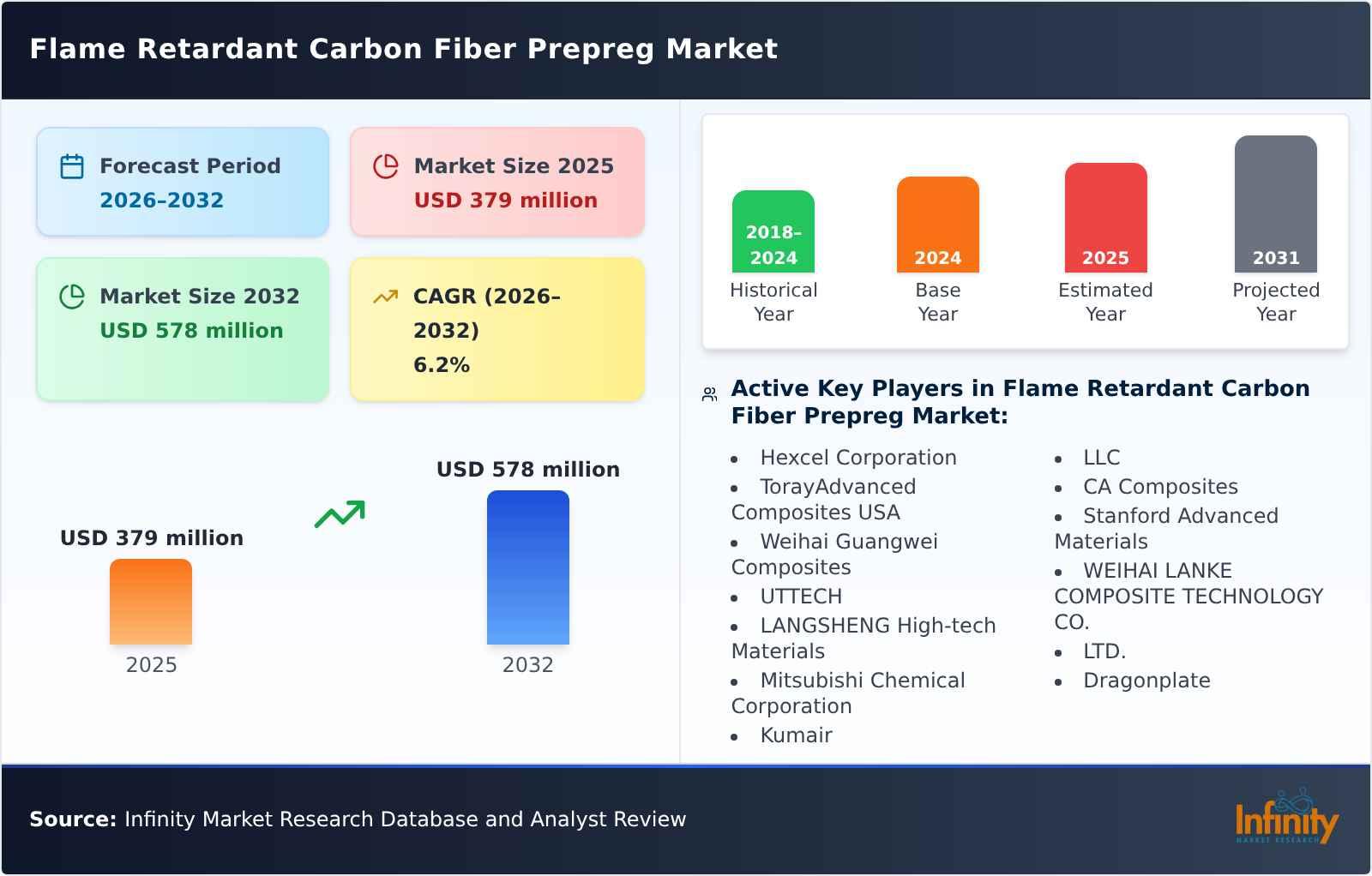 Flame Retardant Carbon Fiber Prepreg Market