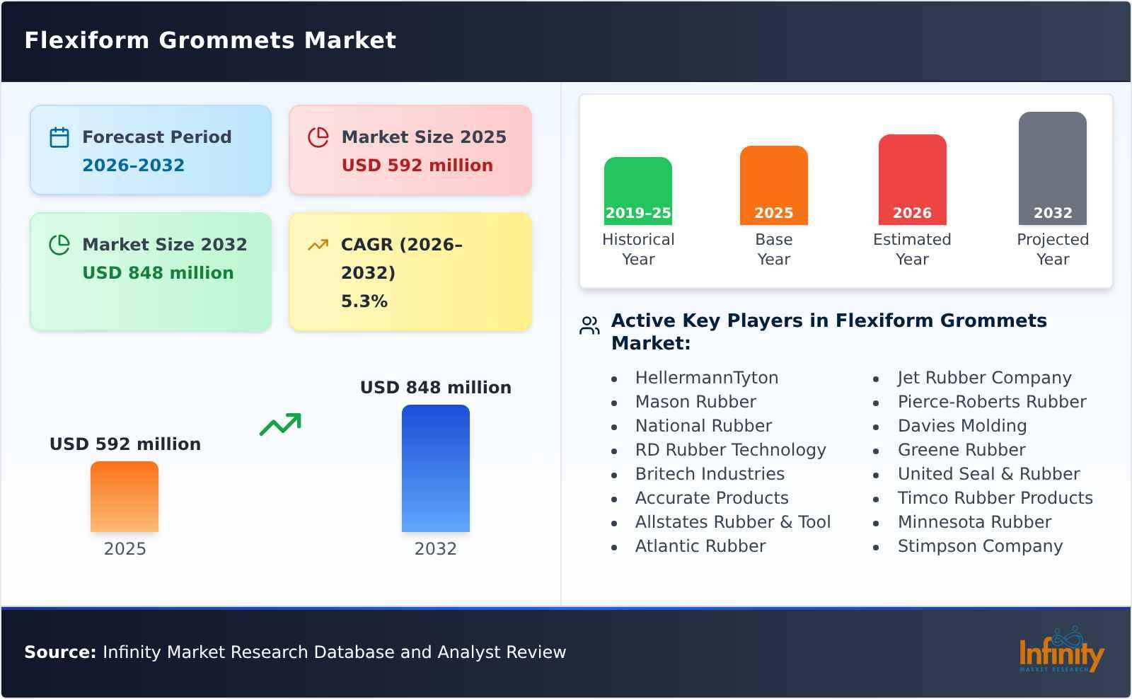 Flexiform Grommets Market