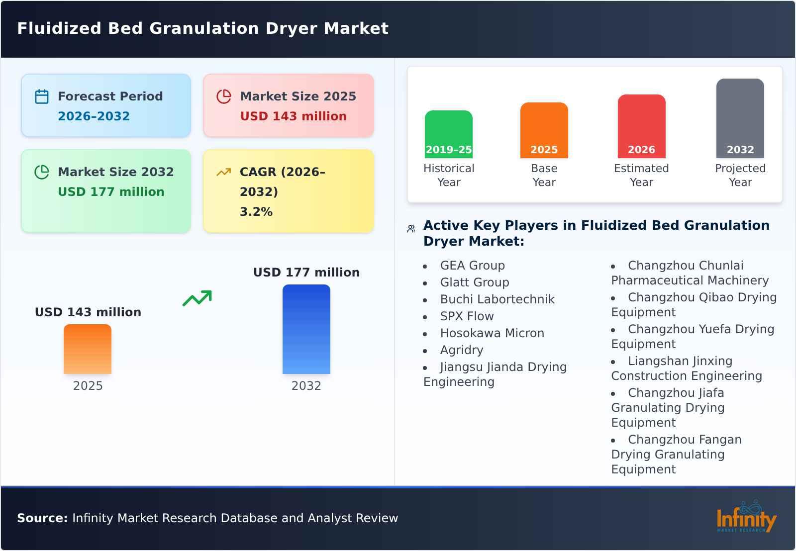Fluidized Bed Granulation Dryer Market