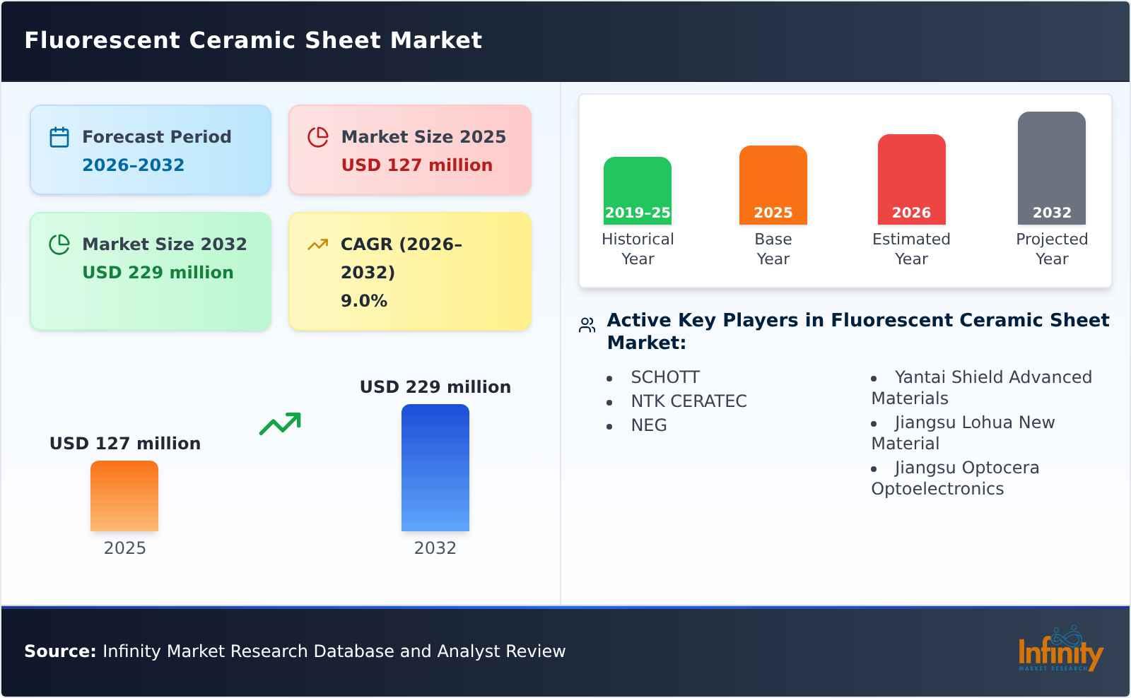 Fluorescent Ceramic Sheet Market