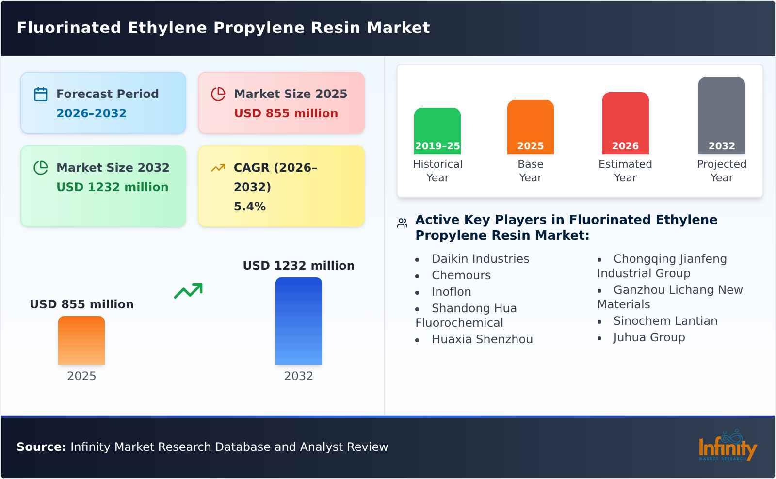 Fluorinated Ethylene Propylene Resin Market
