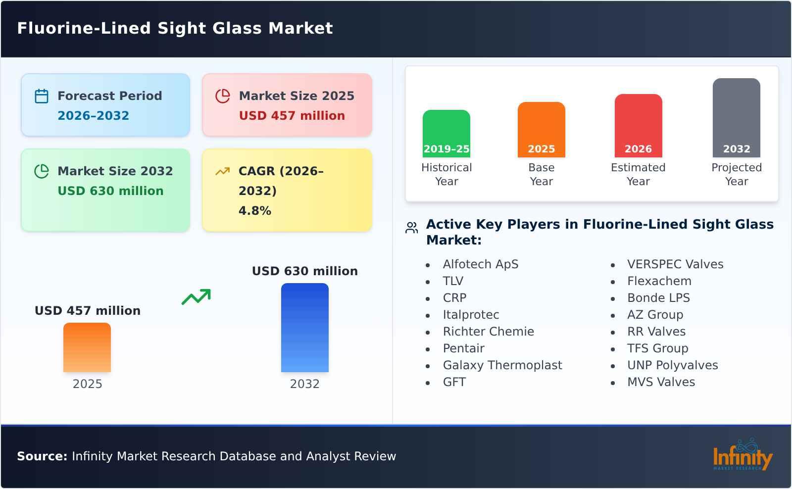 Fluorine-Lined Sight Glass Market