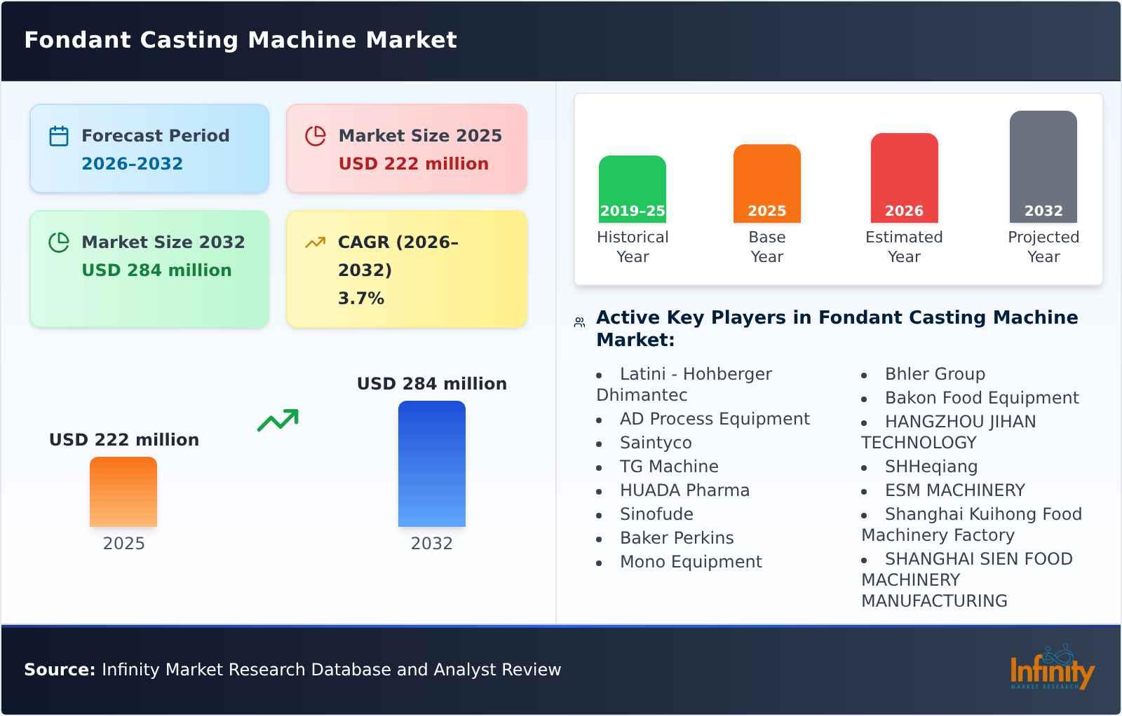Fondant Casting Machine Market