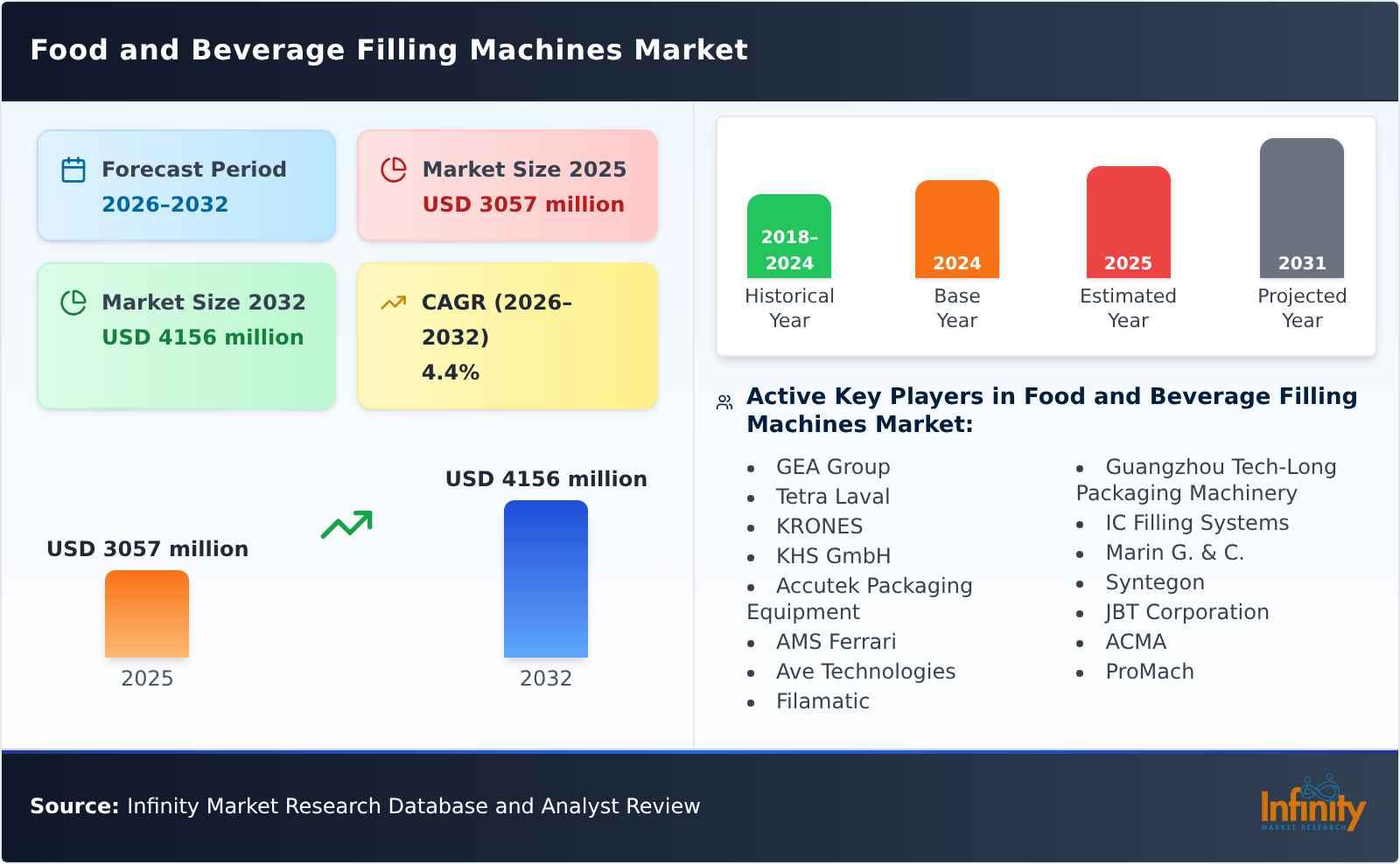 Food and Beverage Filling Machines Market