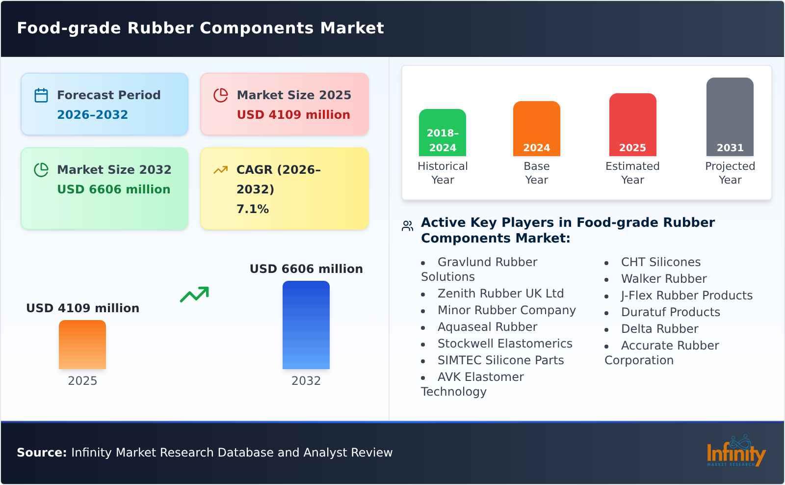 Food-grade Rubber Components Market