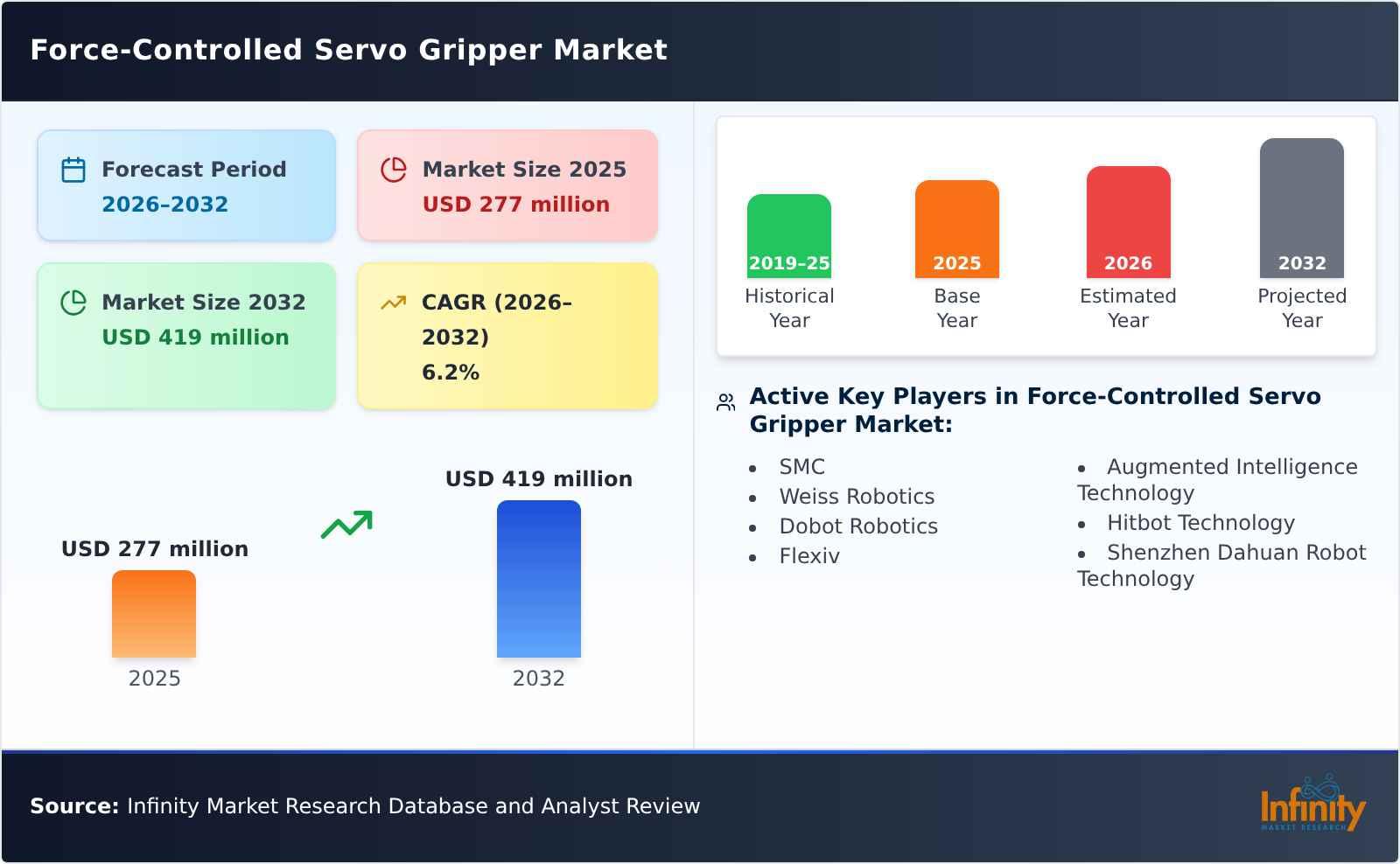Force-Controlled Servo Gripper Market