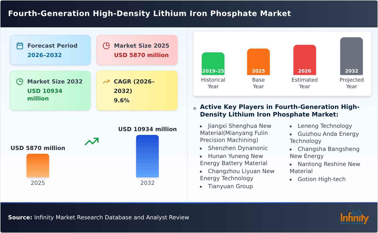 Fourth-Generation High-Density Lithium Iron Phosphate Market