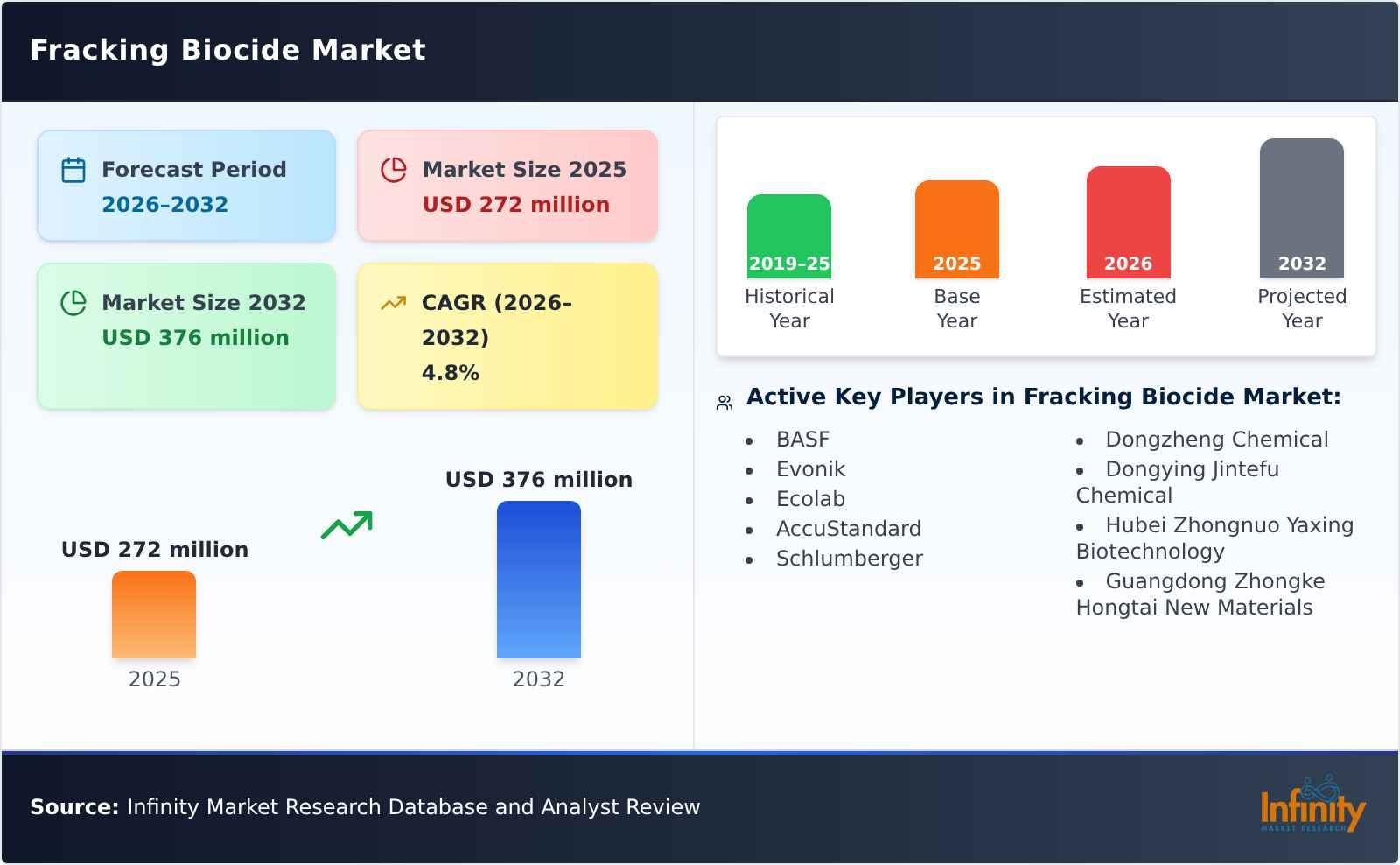 Fracking Biocide Market