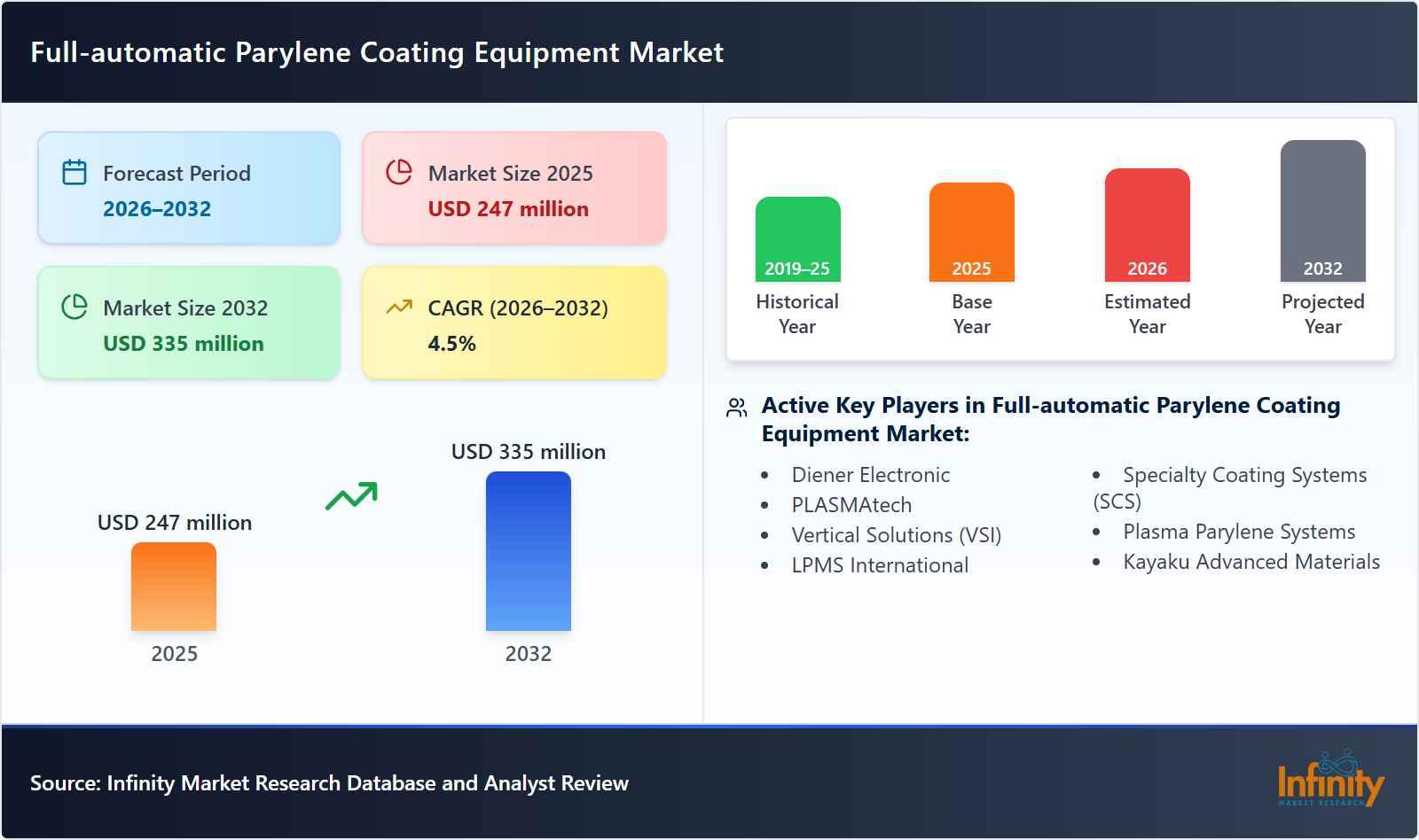 Full-automatic Parylene Coating Equipment Market