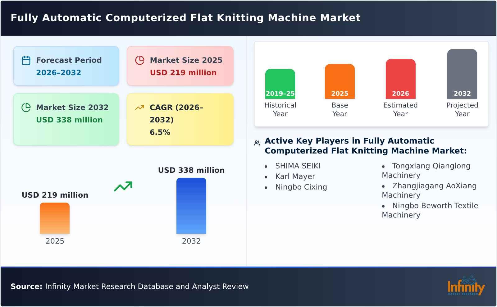 Fully Automatic Computerized Flat Knitting Machine Market