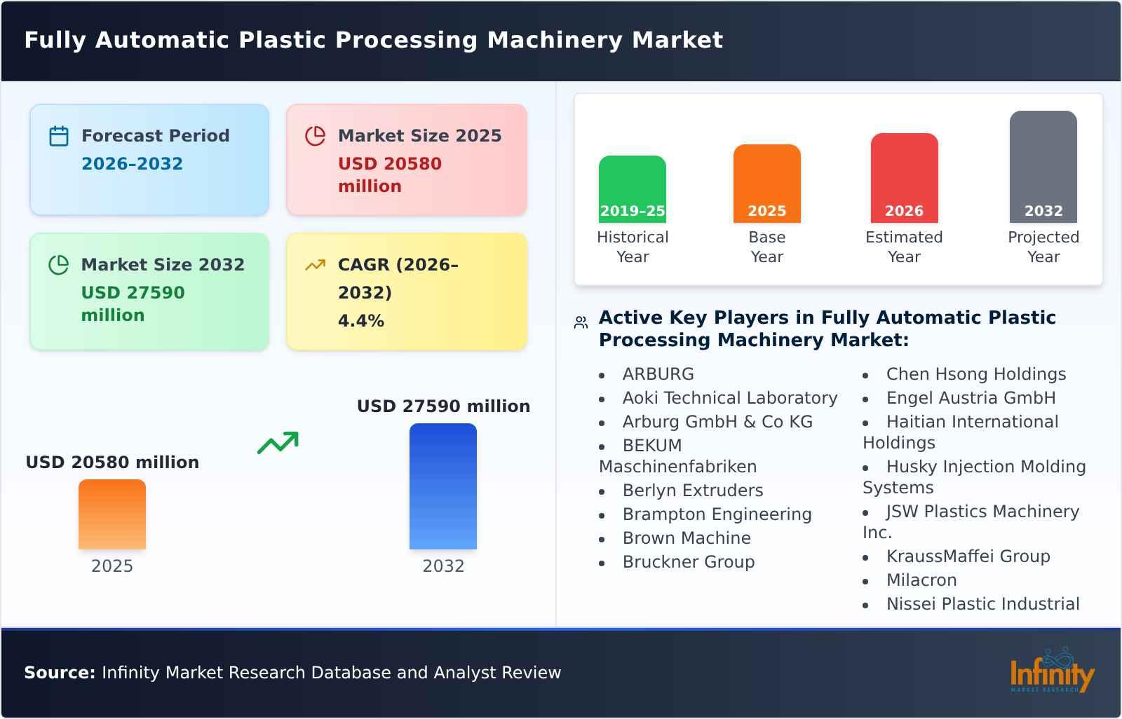 Fully Automatic Plastic Processing Machinery Market