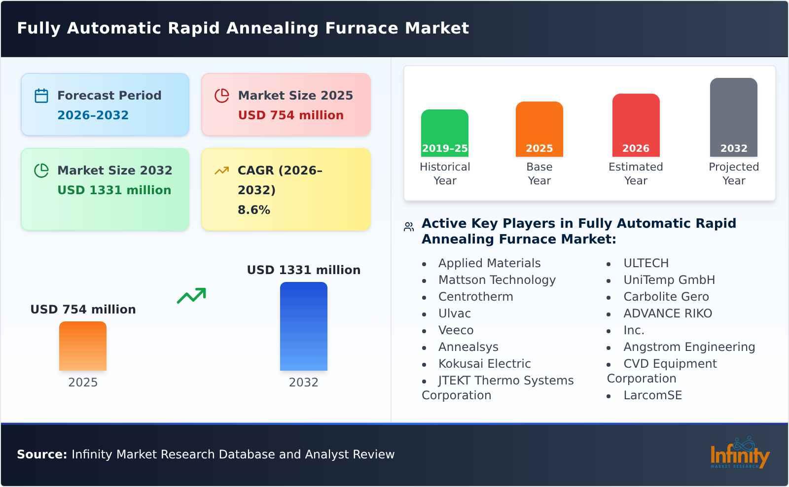 Fully Automatic Rapid Annealing Furnace Market