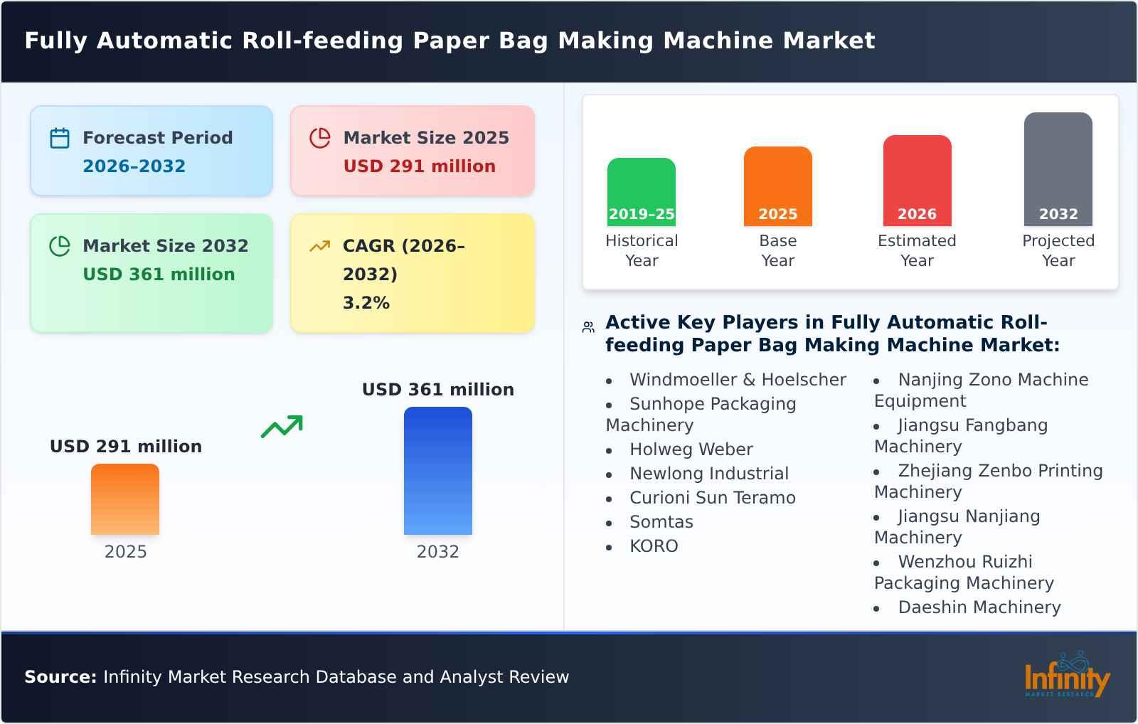 Fully Automatic Roll-feeding Paper Bag Making Machine Market