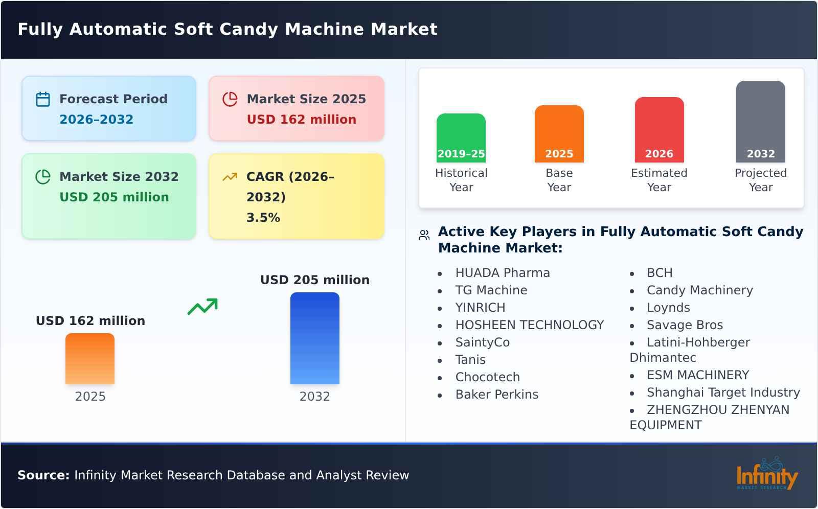 Fully Automatic Soft Candy Machine Market