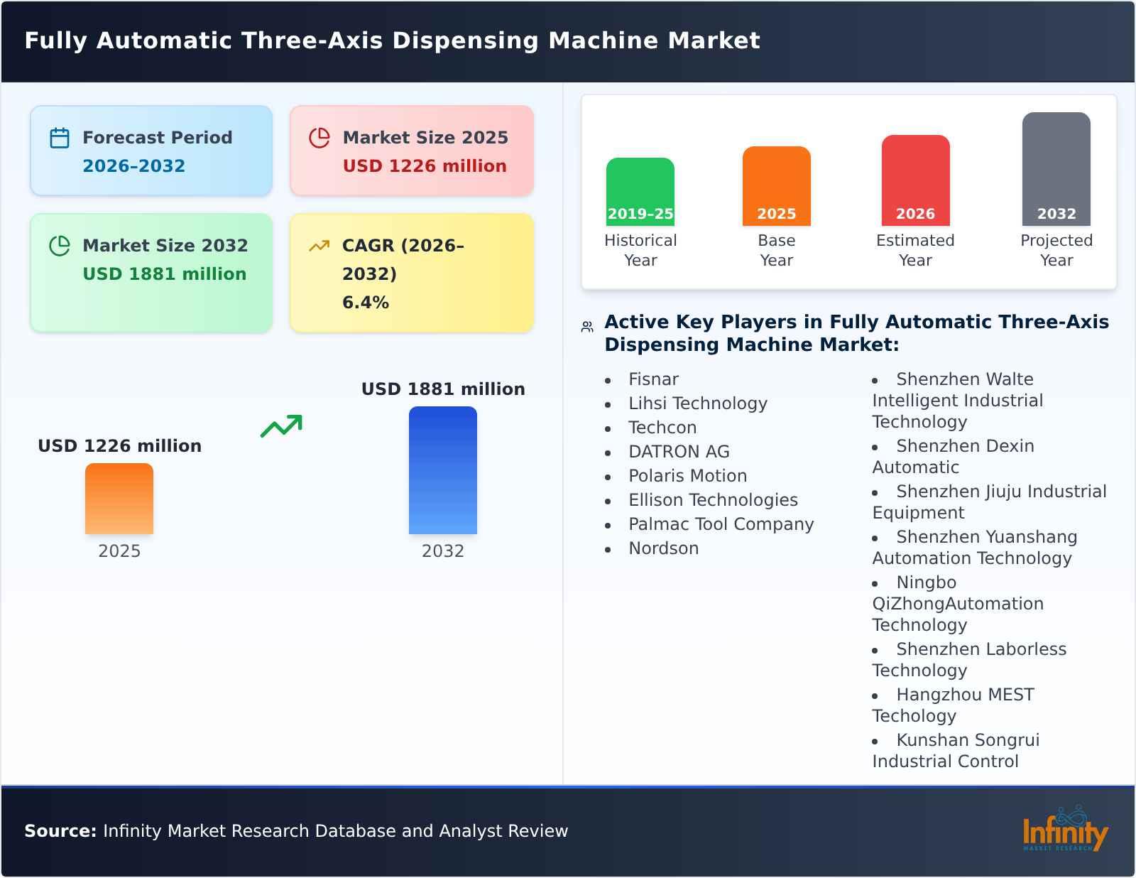 Fully Automatic Three-Axis Dispensing Machine Market