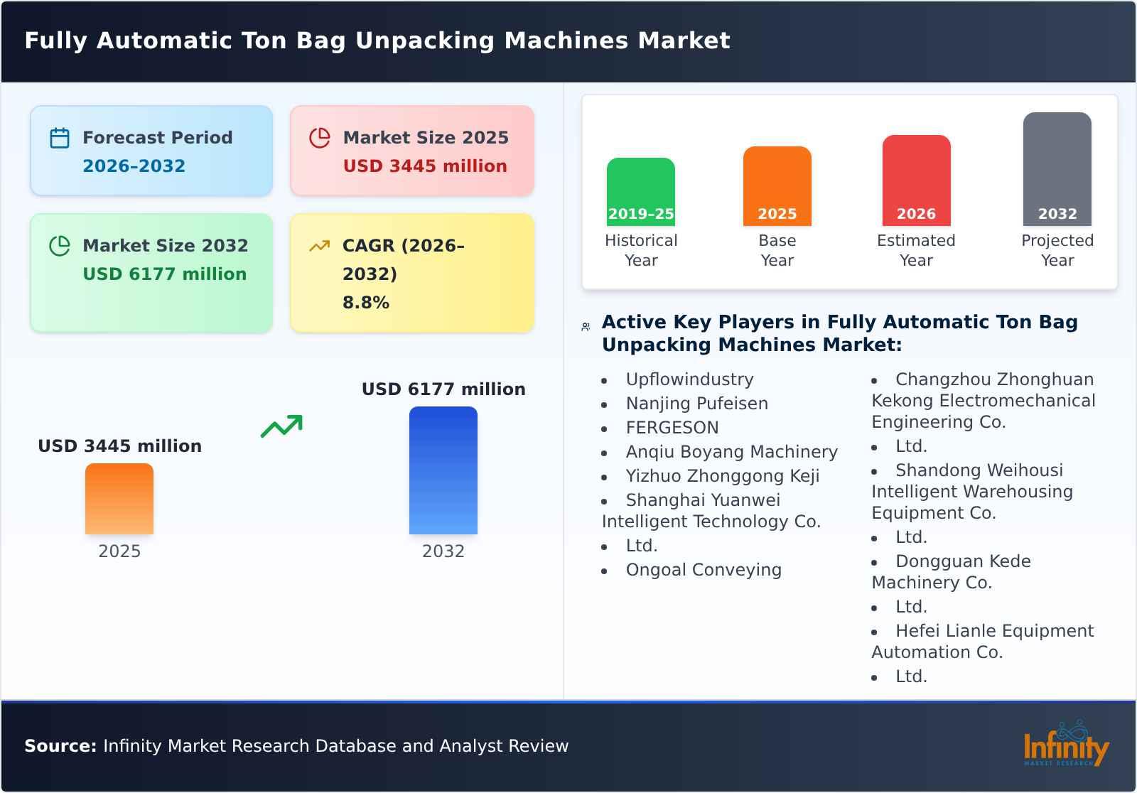 Fully Automatic Ton Bag Unpacking Machines Market