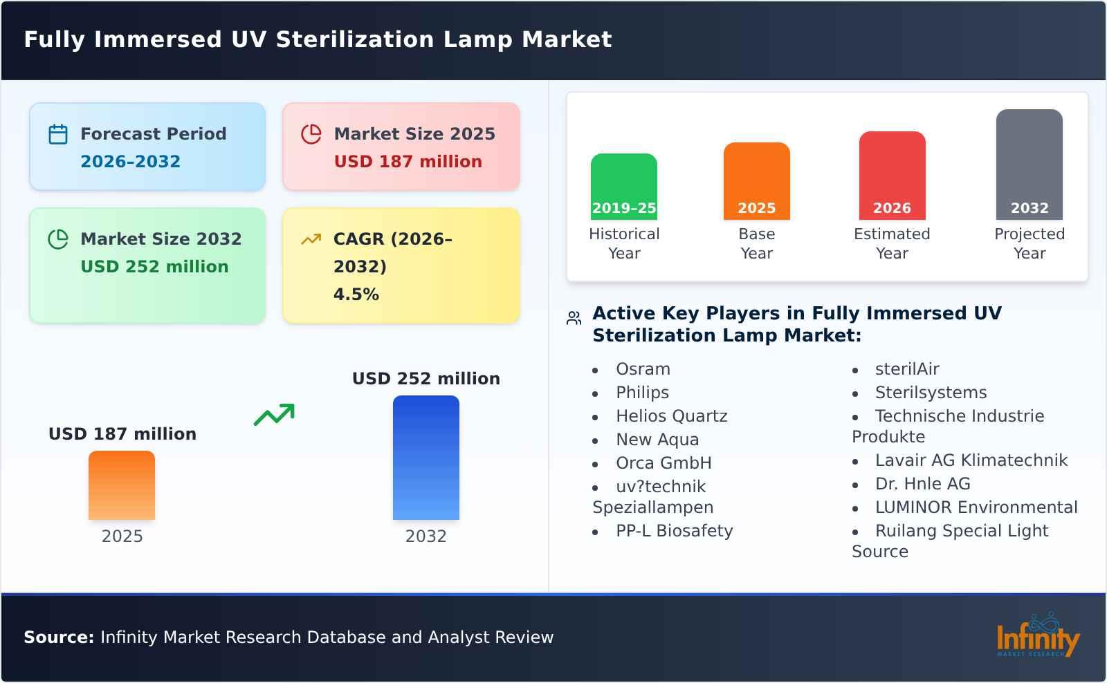 Fully Immersed UV Sterilization Lamp Market