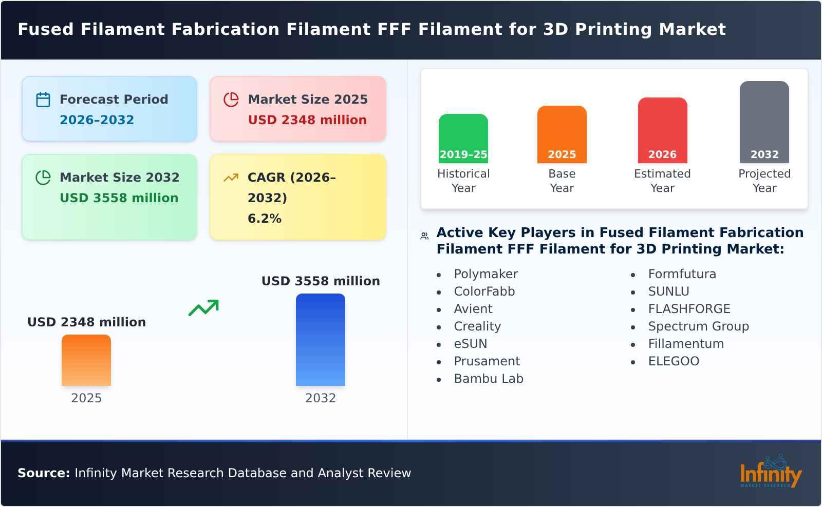 Fused Filament Fabrication Filament FFF Filament for 3D Printing Market