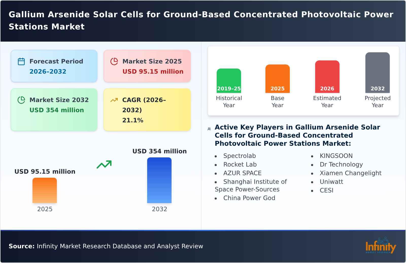 Gallium Arsenide Solar Cells for Ground-Based Concentrated Photovoltaic Power Stations Market