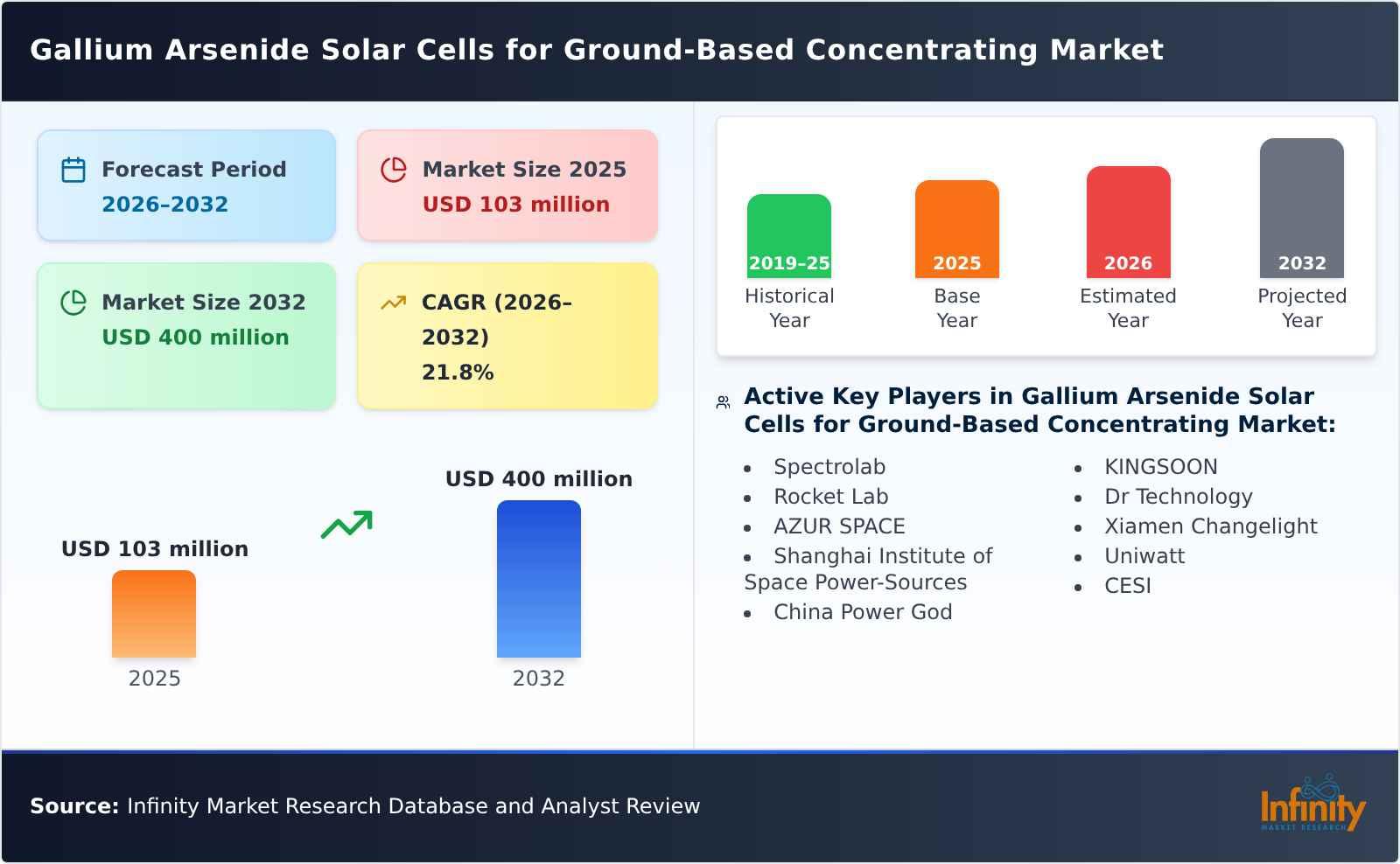 Gallium Arsenide Solar Cells for Ground-Based Concentrating Market