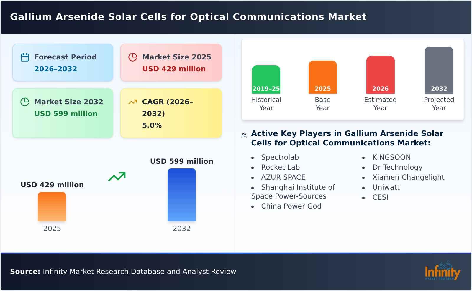 Gallium Arsenide Solar Cells for Optical Communications Market