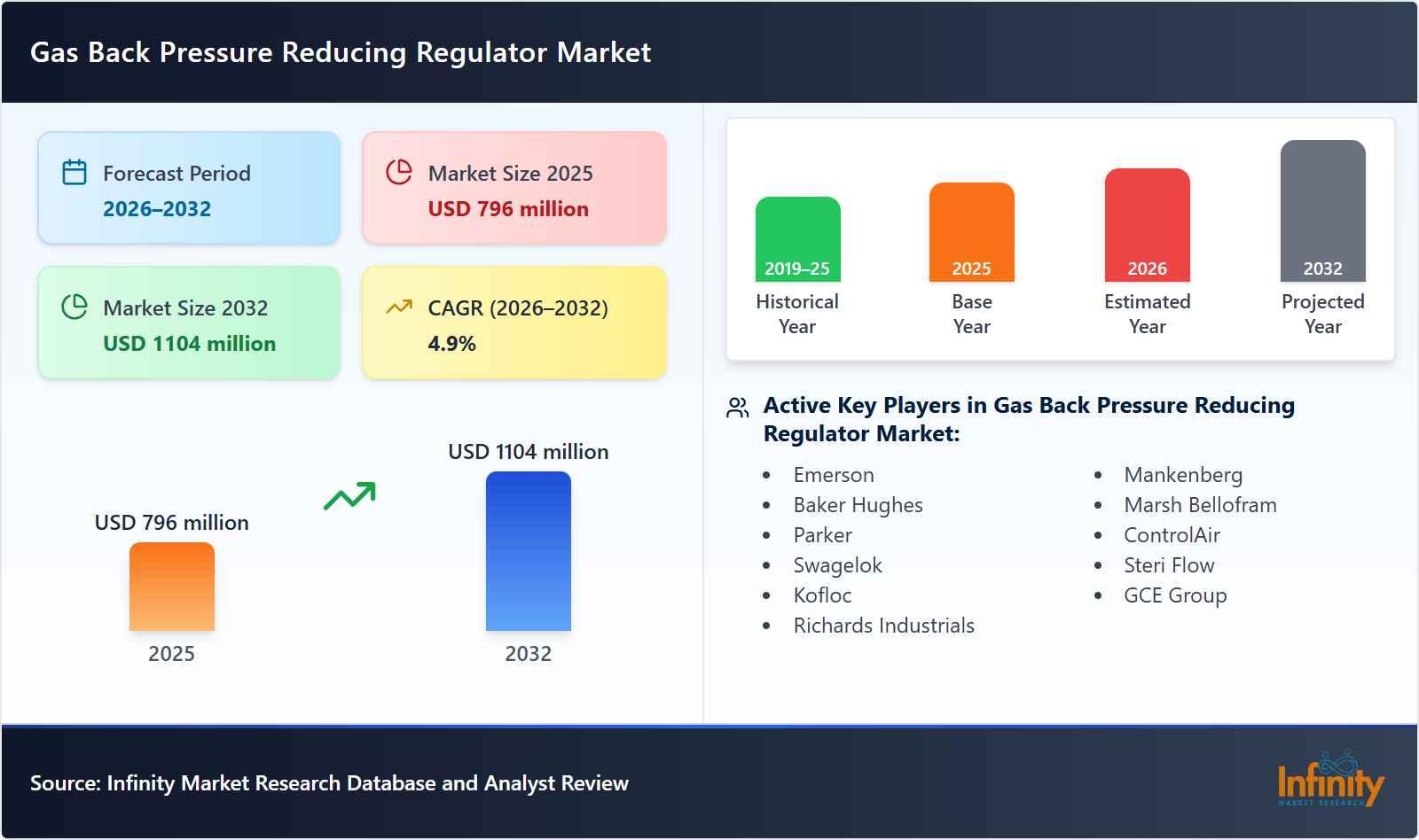 Gas Back Pressure Reducing Regulator Market