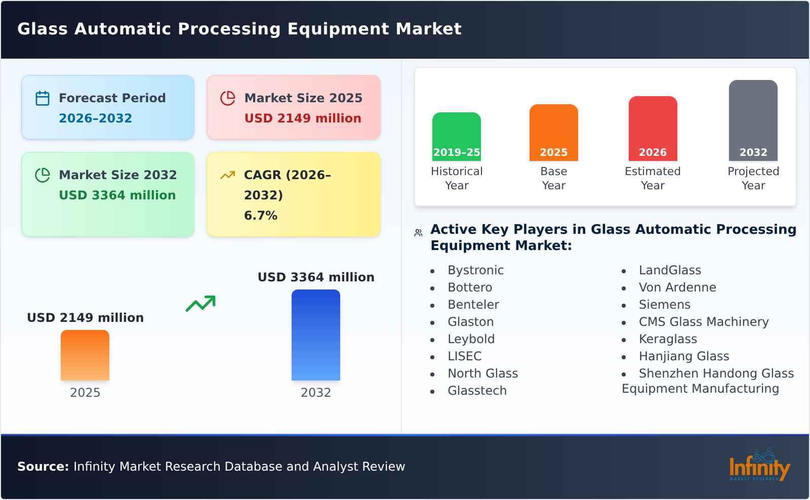 Glass Automatic Processing Equipment Market