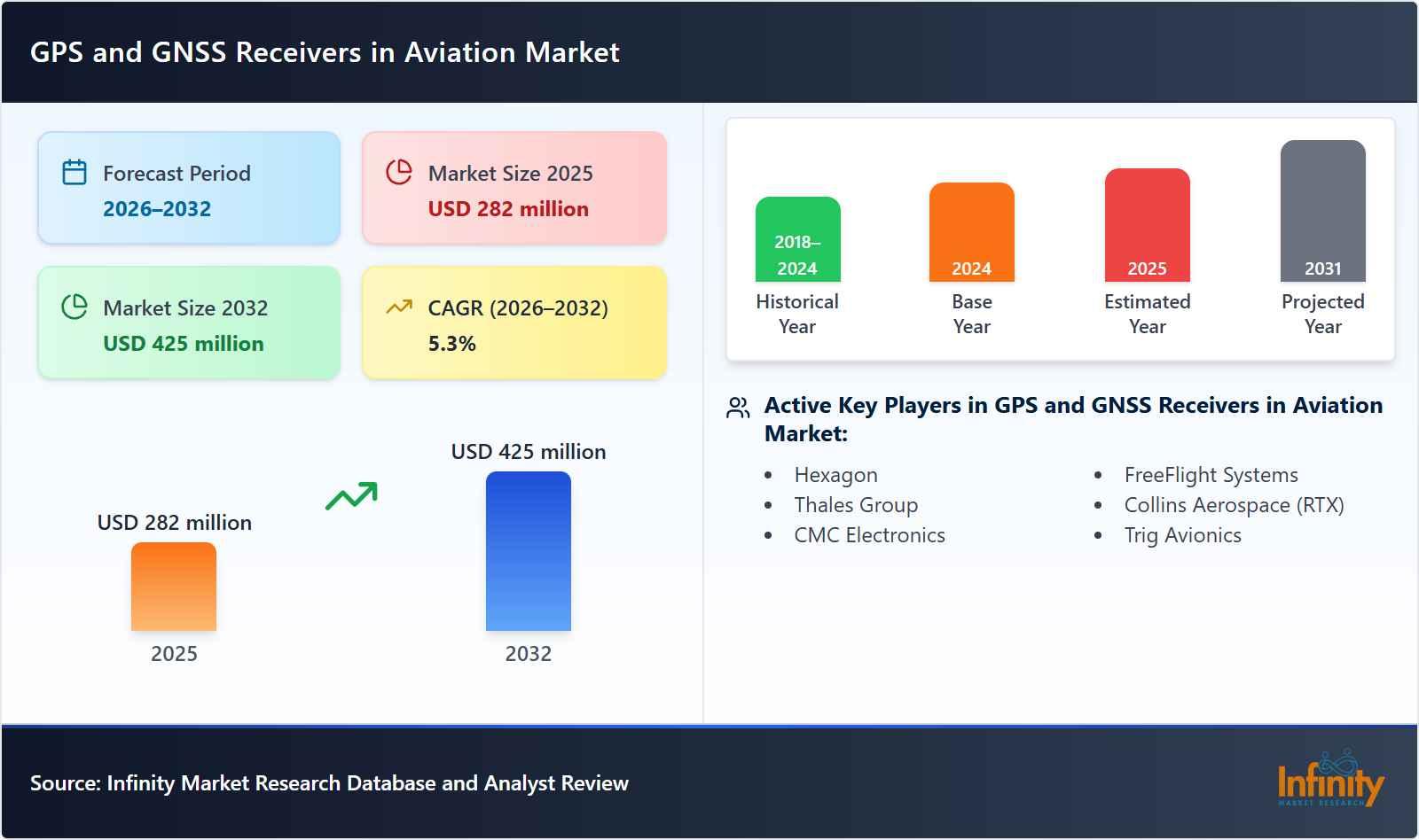 GPS and GNSS Receivers in Aviation Market