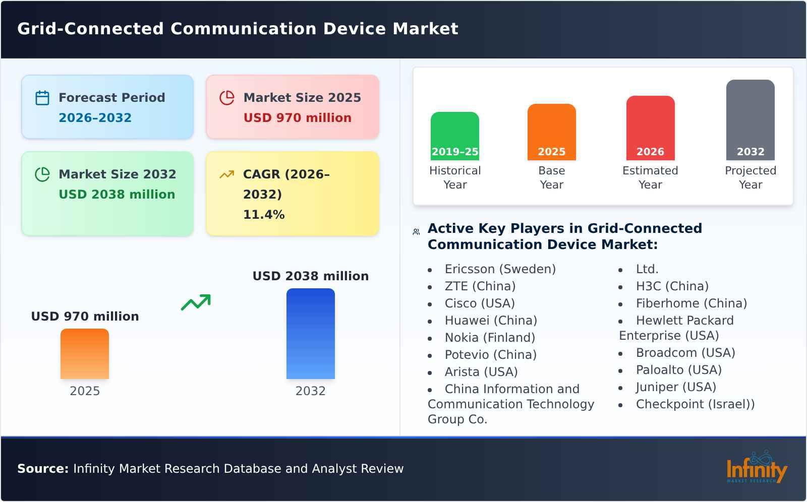 Grid-Connected Communication Device Market