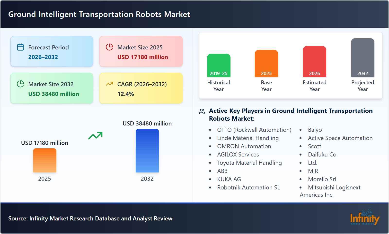 Ground Intelligent Transportation Robots Market