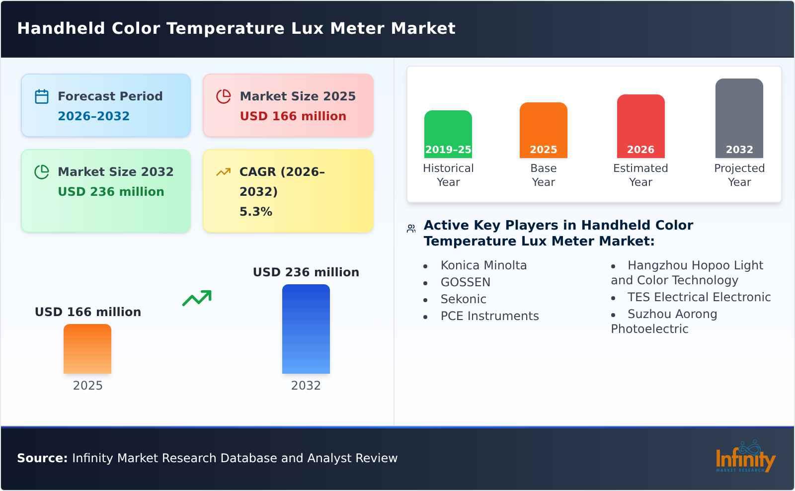Handheld Color Temperature Lux Meter Market