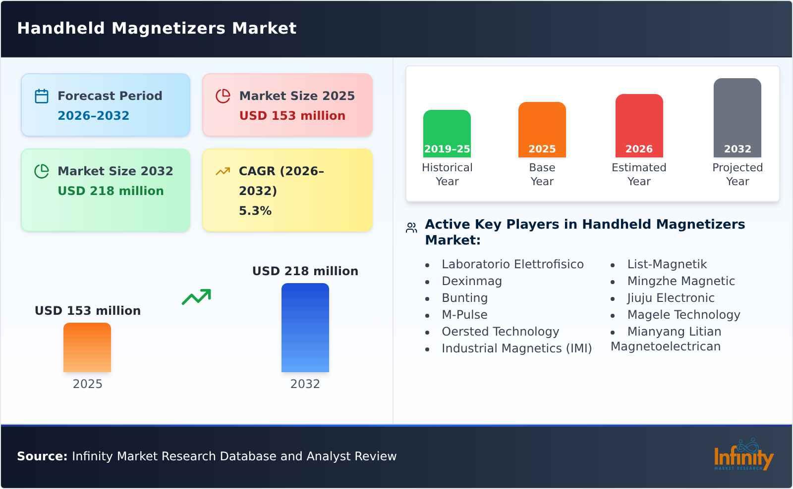Handheld Magnetizers Market