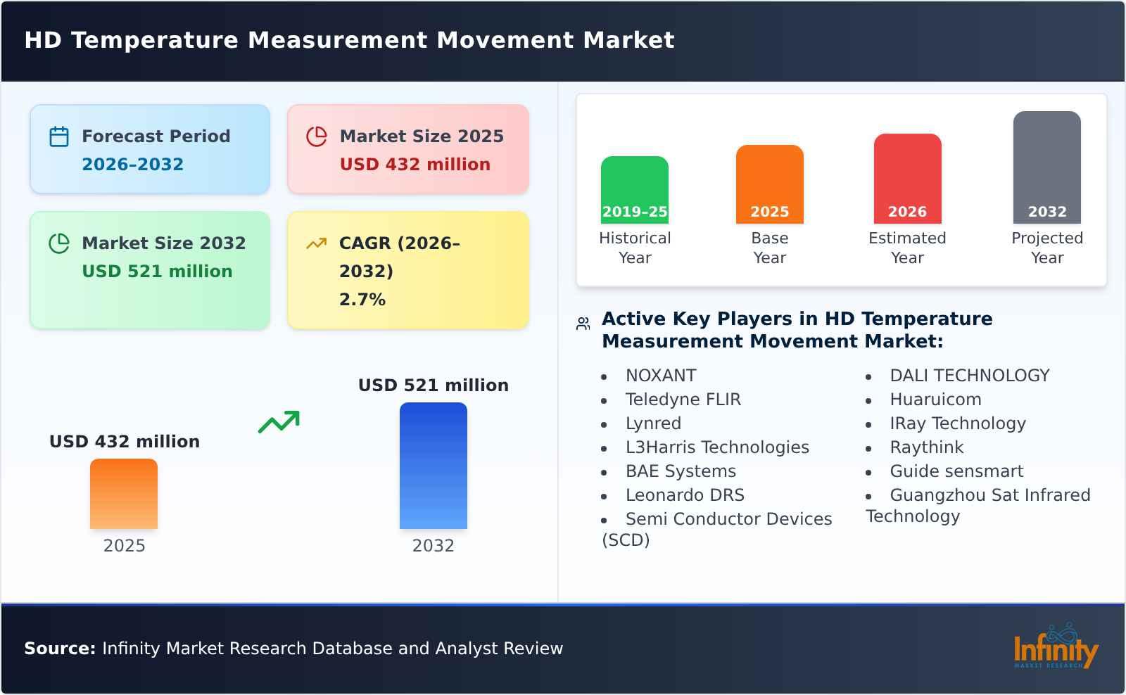 HD Temperature Measurement Movement Market