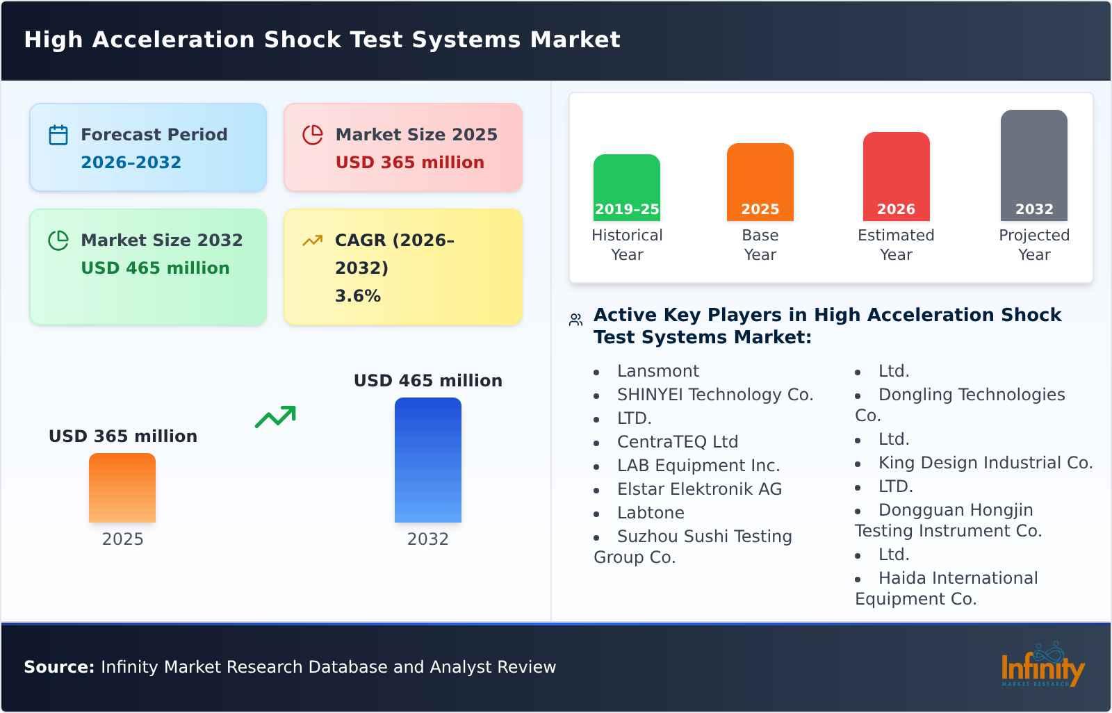 High Acceleration Shock Test Systems Market