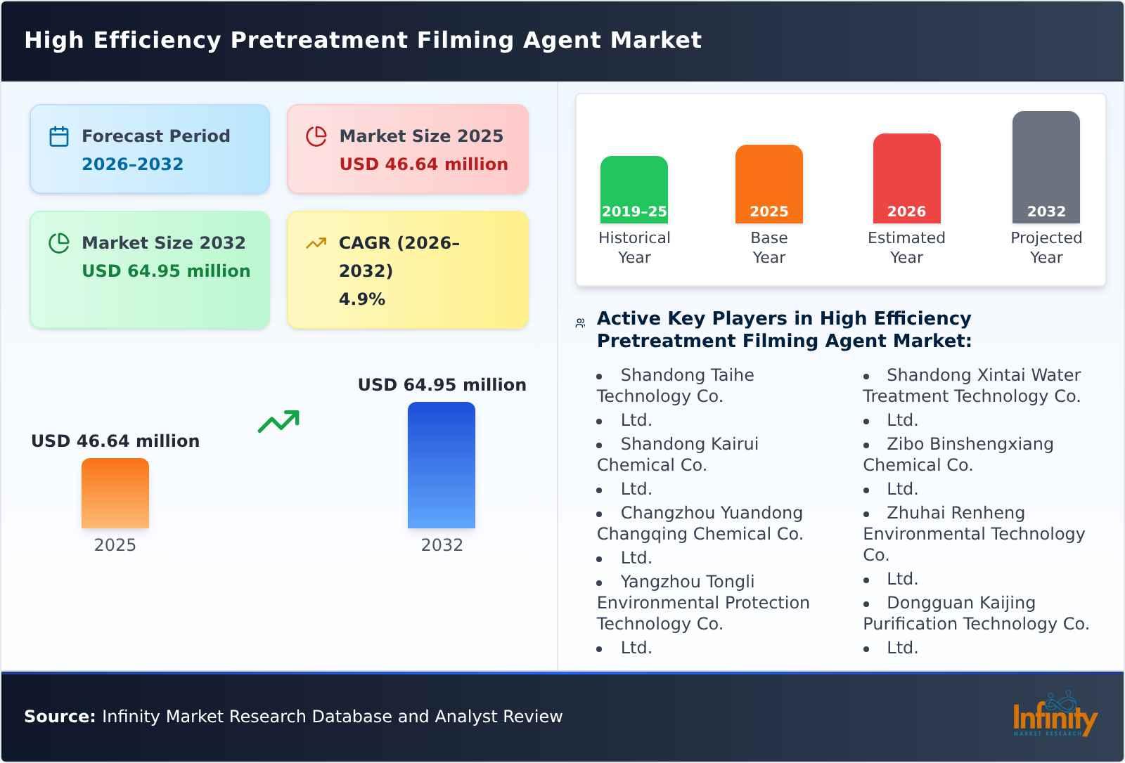 High Efficiency Pretreatment Filming Agent Market