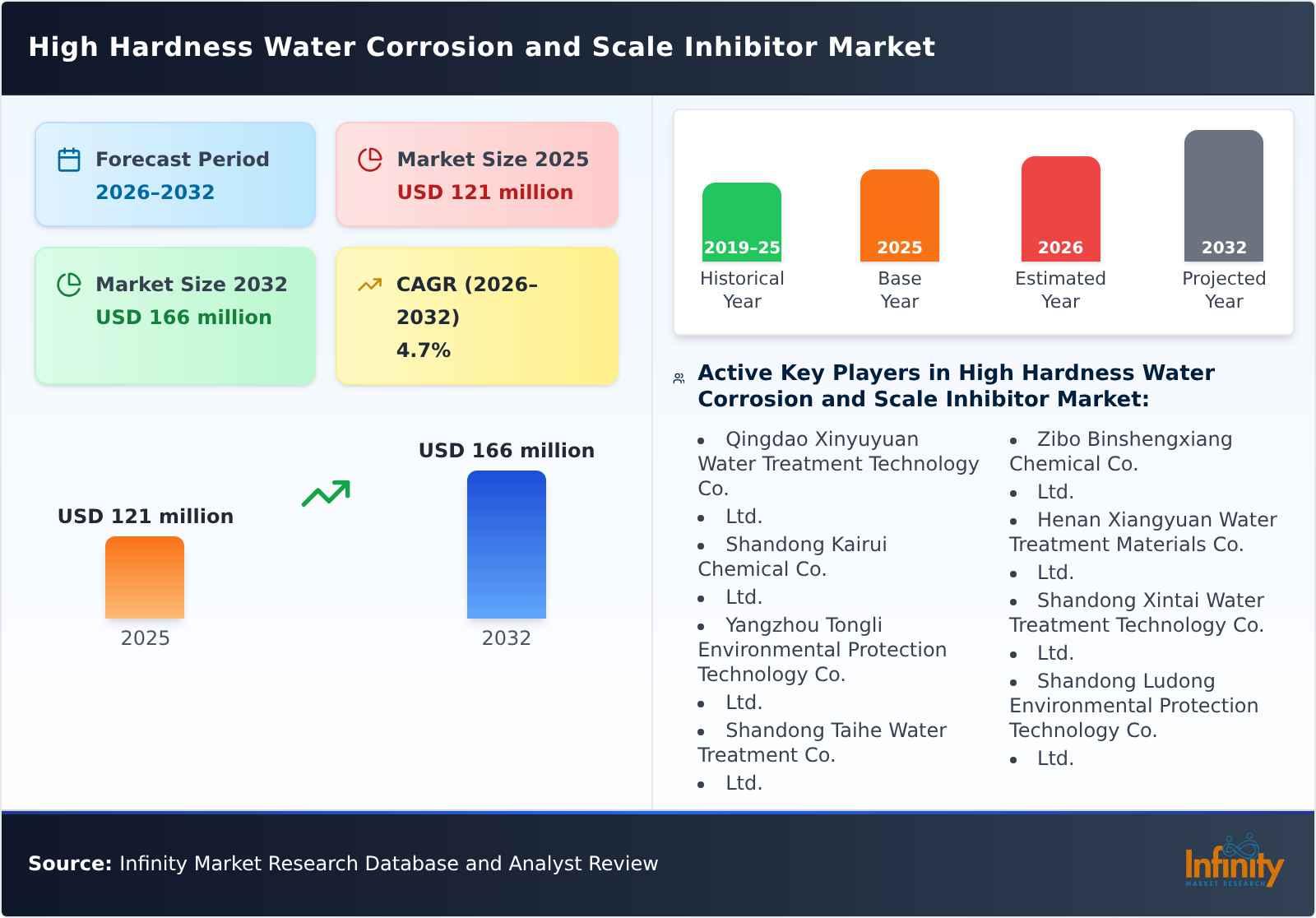 High Hardness Water Corrosion and Scale Inhibitor Market