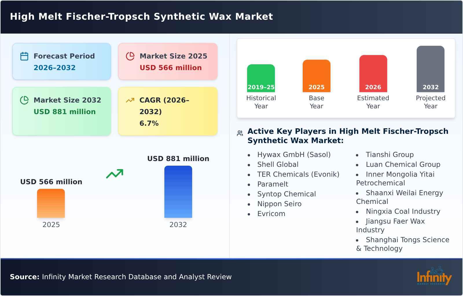 High Melt Fischer-Tropsch Synthetic Wax Market
