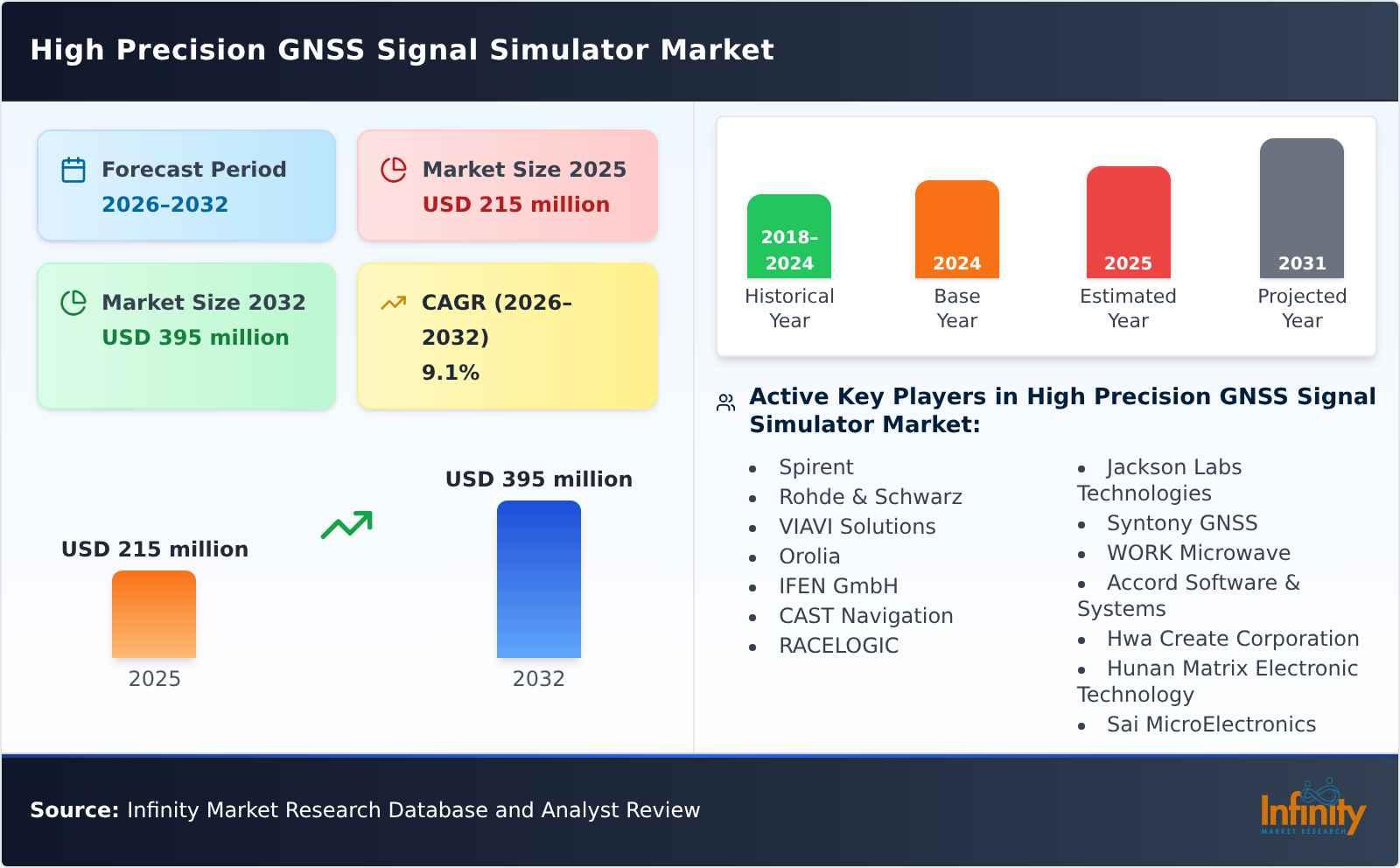 High Precision GNSS Signal Simulator Market
