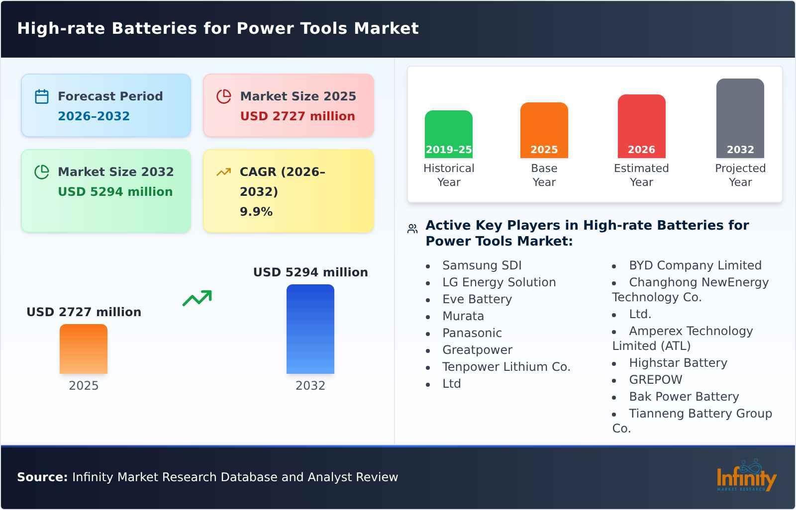 High-rate Batteries for Power Tools Market