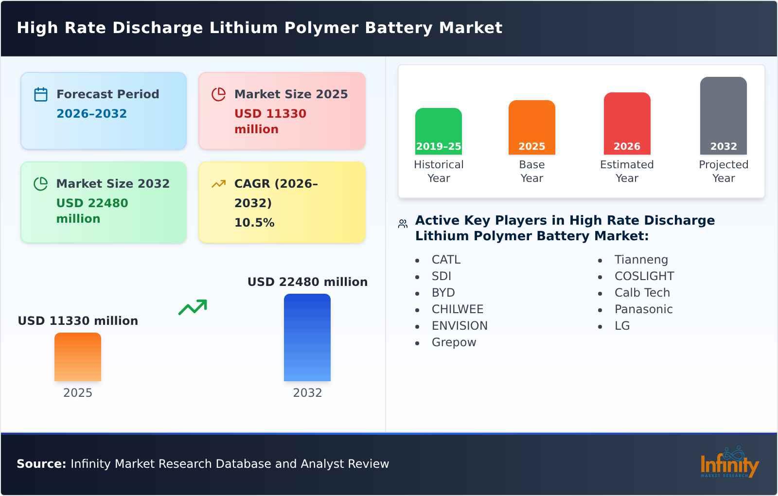 High Rate Discharge Lithium Polymer Battery Market