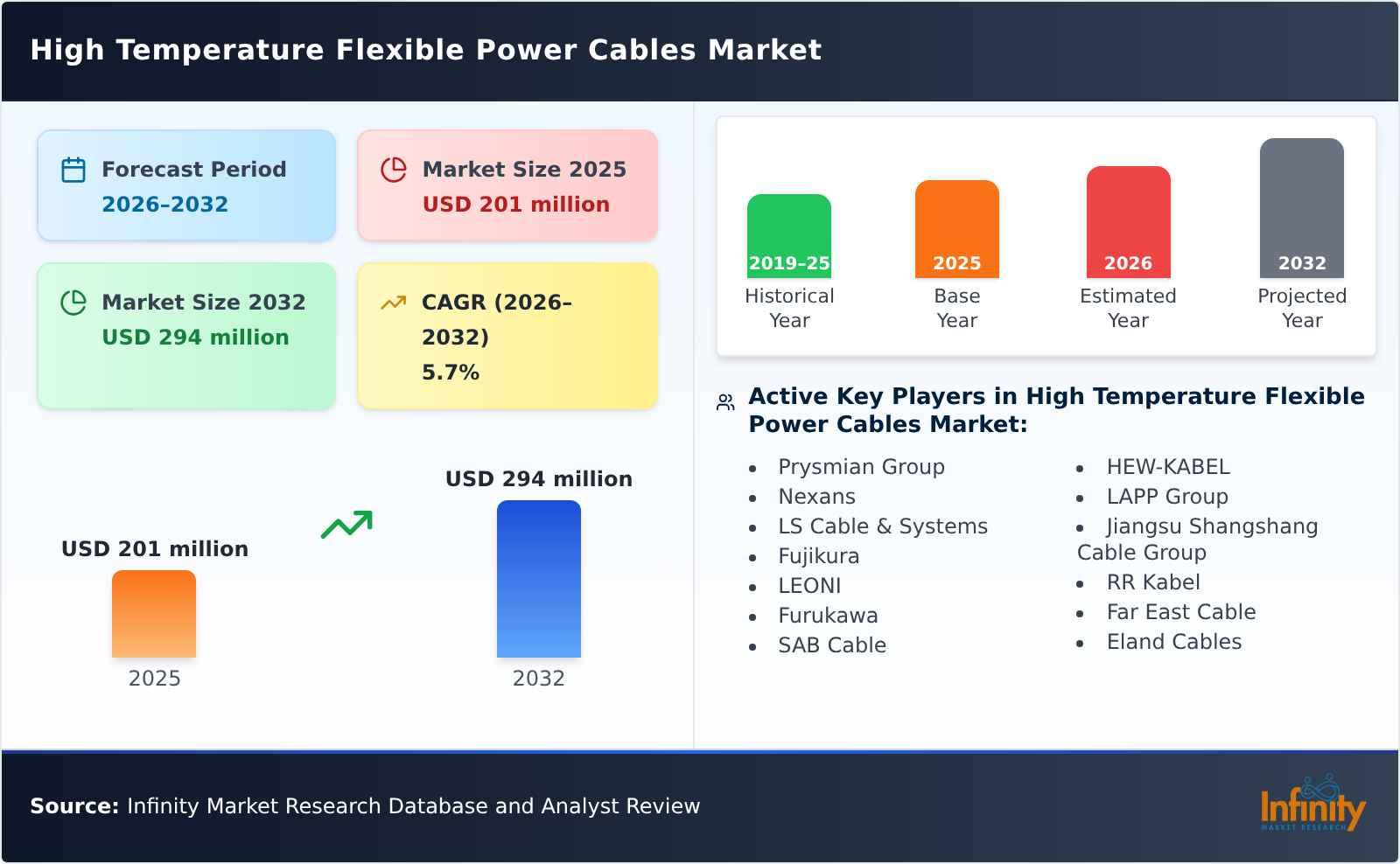 High Temperature Flexible Power Cables Market
