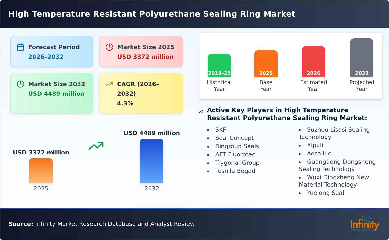 High Temperature Resistant Polyurethane Sealing Ring Market