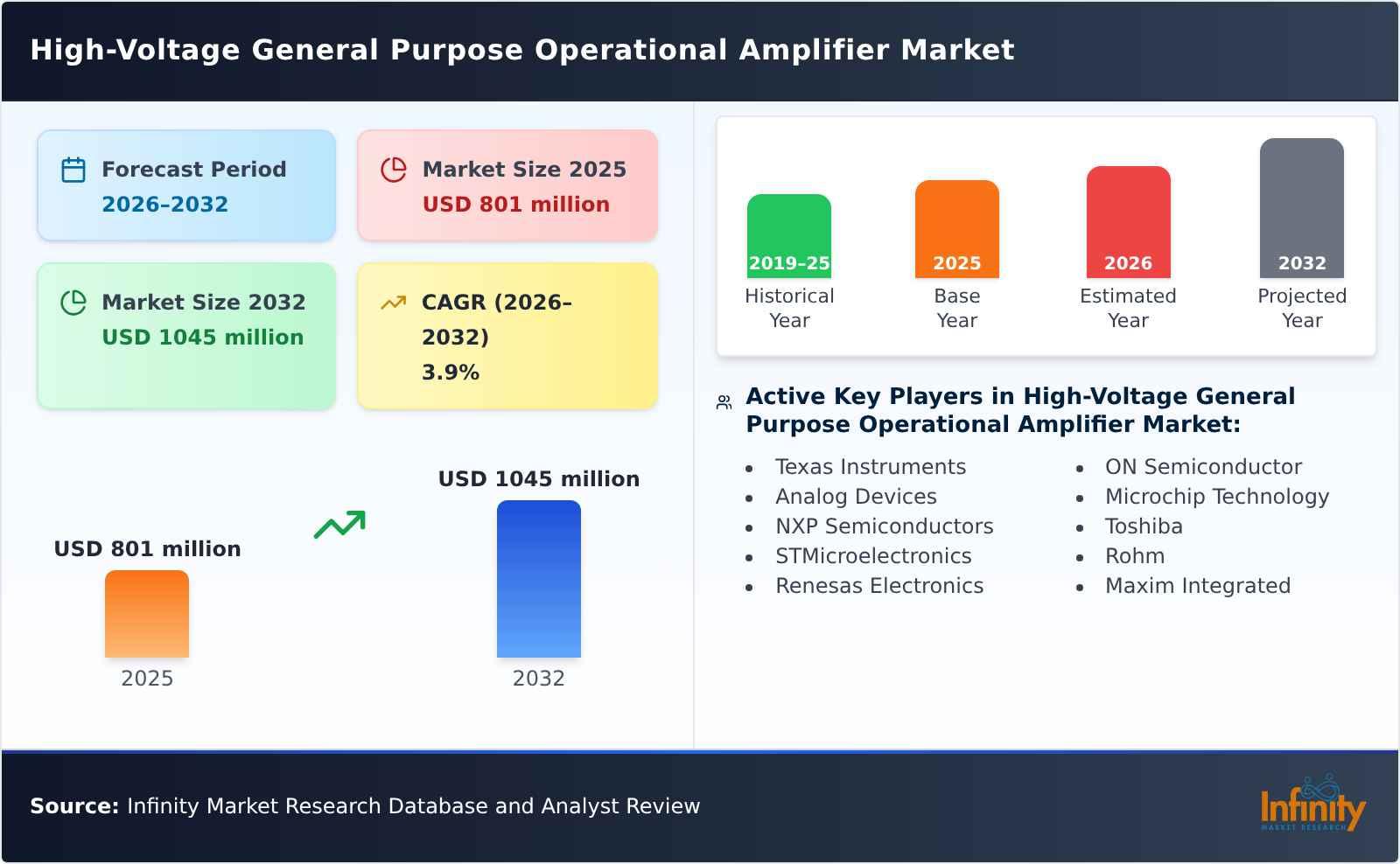 High-Voltage General Purpose Operational Amplifier Market