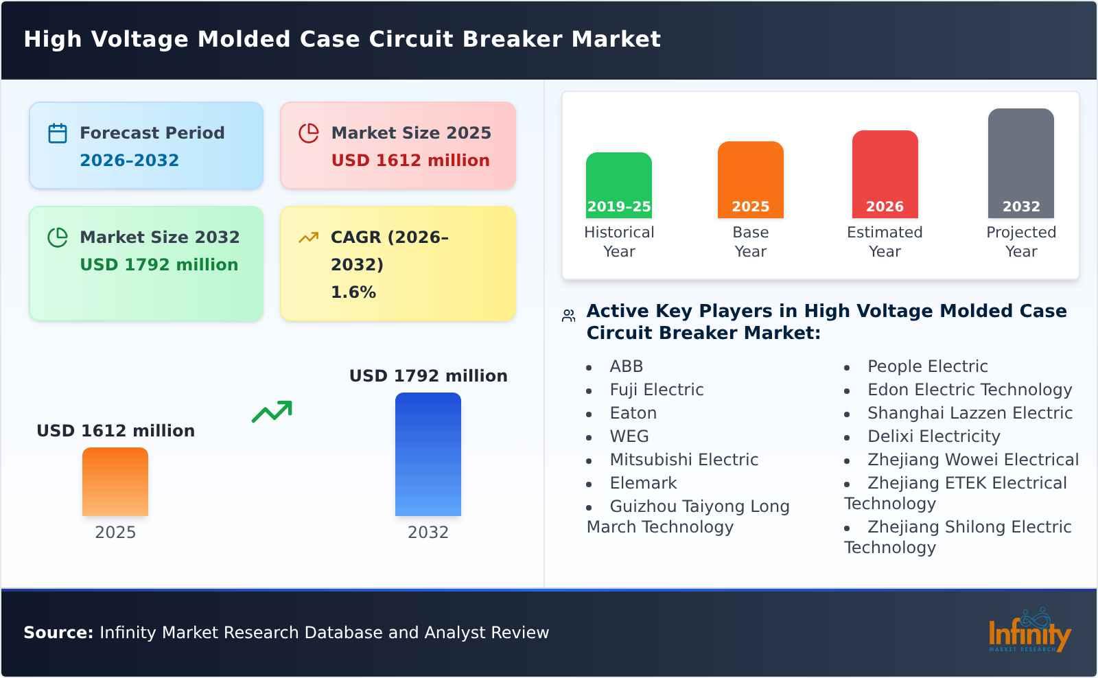 High Voltage Molded Case Circuit Breaker Market