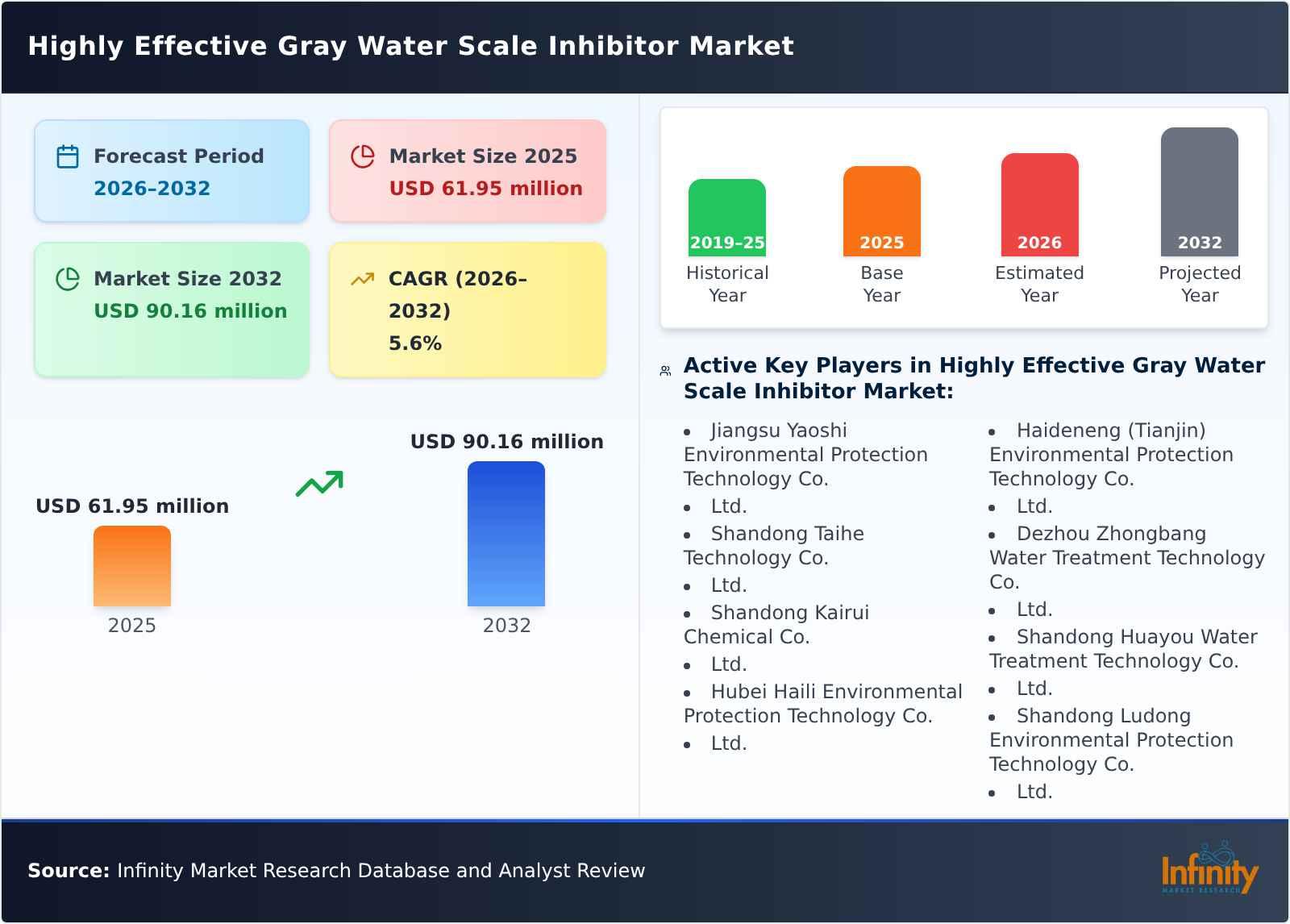 Highly Effective Gray Water Scale Inhibitor Market